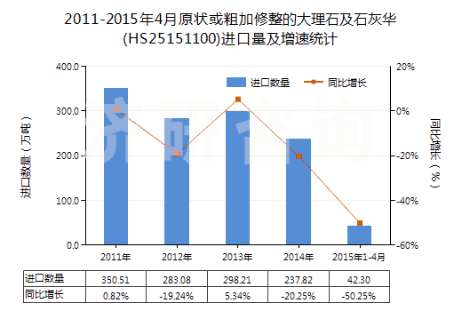 2011-2015年4月原狀或粗加修整的大理石及石灰華(HS25151100)進(jìn)口量及增速統(tǒng)計(jì)
